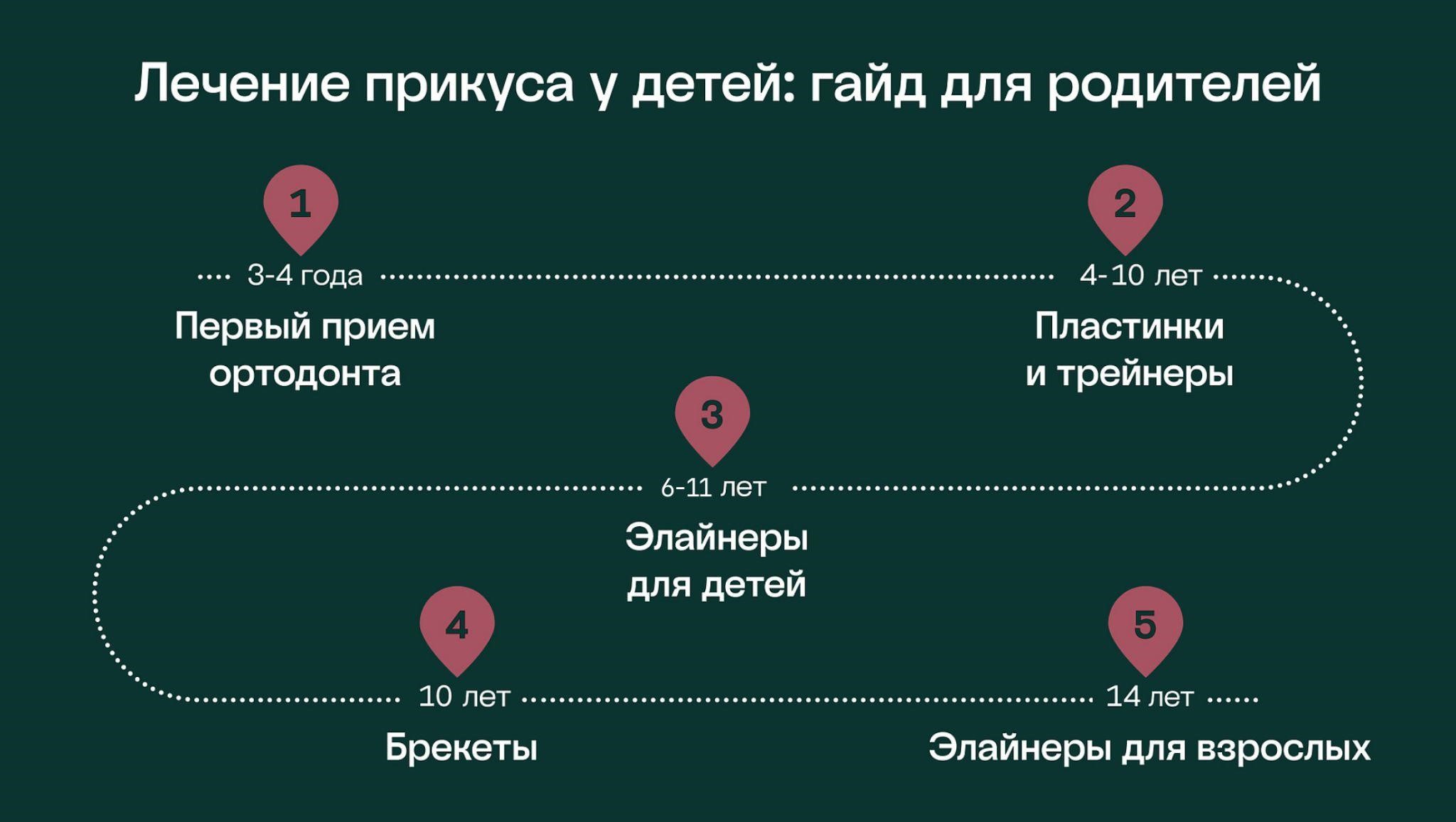 лечение прикуса у детей