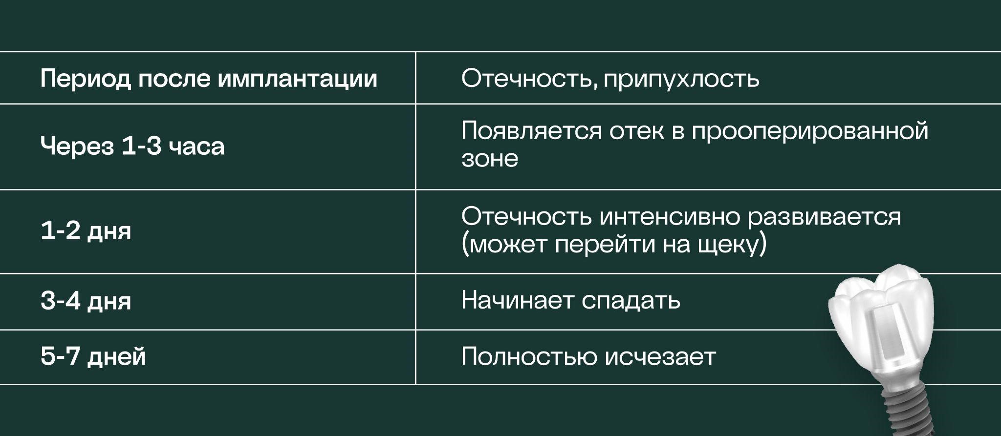 сколько держится отек при зубных манипуляциях